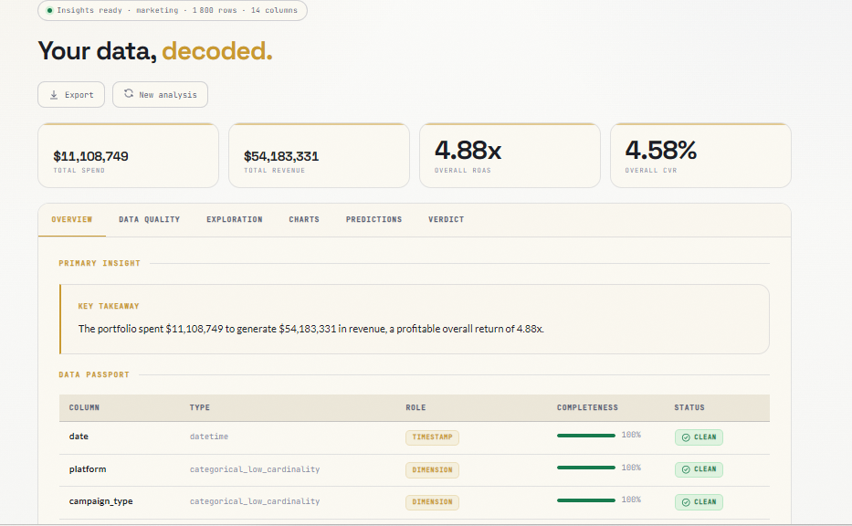 Real KashifData sample report showing verified campaign KPIs and a primary insight