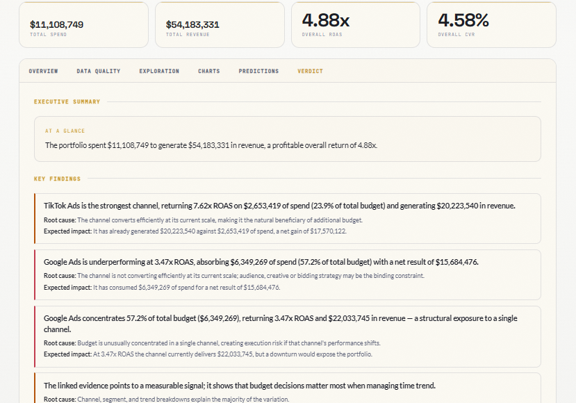 Multi-client Ads Performance - Verdict