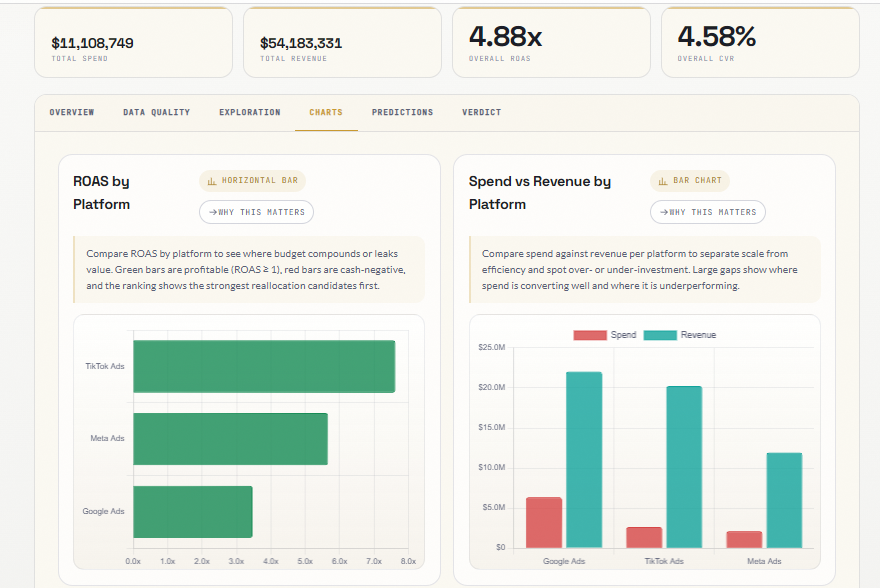 Multi-client Ads Performance - Visuals
