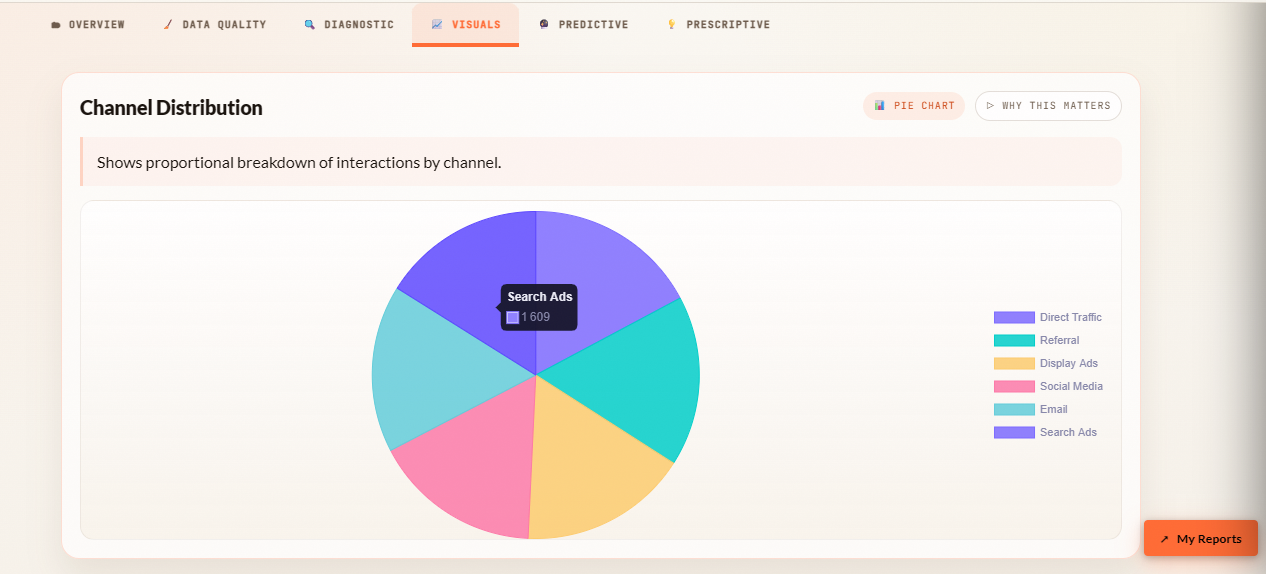 Attribution Visuals