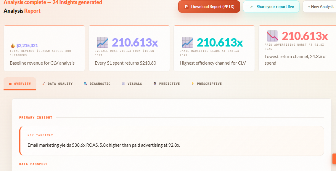 CLV Overview